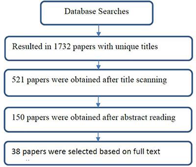 Automatic modeling of student characteristics with interaction and physiological data using machine learning: A review